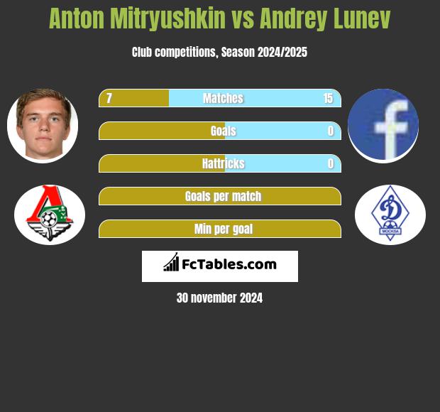 Anton Mitryushkin vs Andrey Lunev h2h player stats