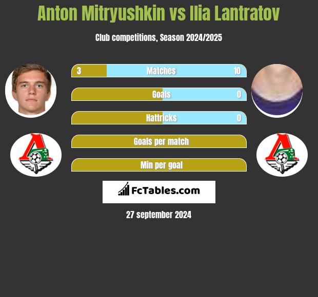 Anton Mitryushkin vs Ilia Lantratov h2h player stats