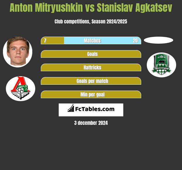 Anton Mitryushkin vs Stanislav Agkatsev h2h player stats