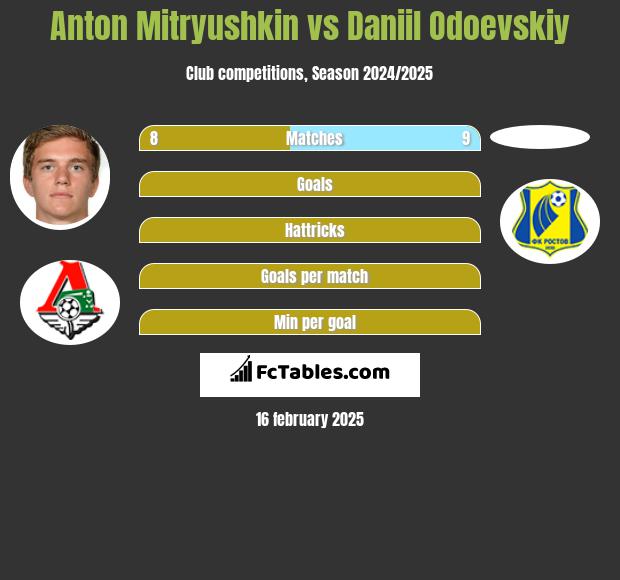 Anton Mitryushkin vs Daniil Odoevskiy h2h player stats