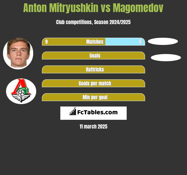 Anton Mitryushkin vs Magomedov h2h player stats