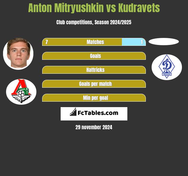 Anton Mitryushkin vs Kudravets h2h player stats