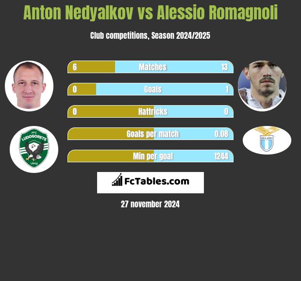 Anton Nedyalkov vs Alessio Romagnoli h2h player stats