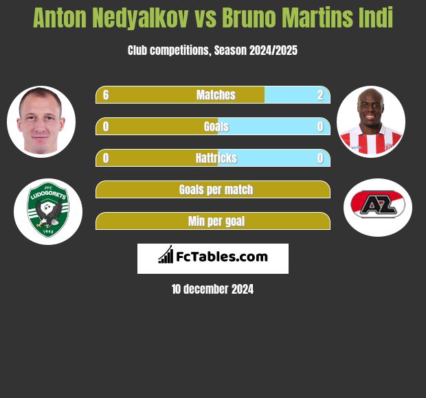 Anton Nedyalkov vs Bruno Martins Indi h2h player stats