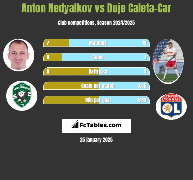 Anton Nedyalkov vs Duje Caleta-Car h2h player stats