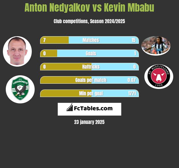 Anton Nedyalkov vs Kevin Mbabu h2h player stats