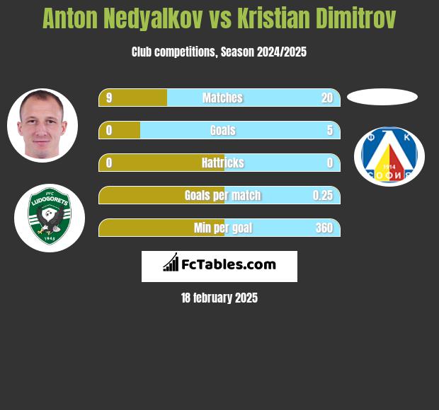 Anton Nedyalkov vs Kristian Dimitrov h2h player stats