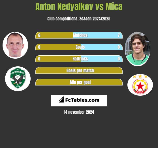 Anton Nedyalkov vs Mica h2h player stats