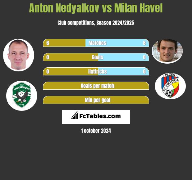 Anton Nedyalkov vs Milan Havel h2h player stats