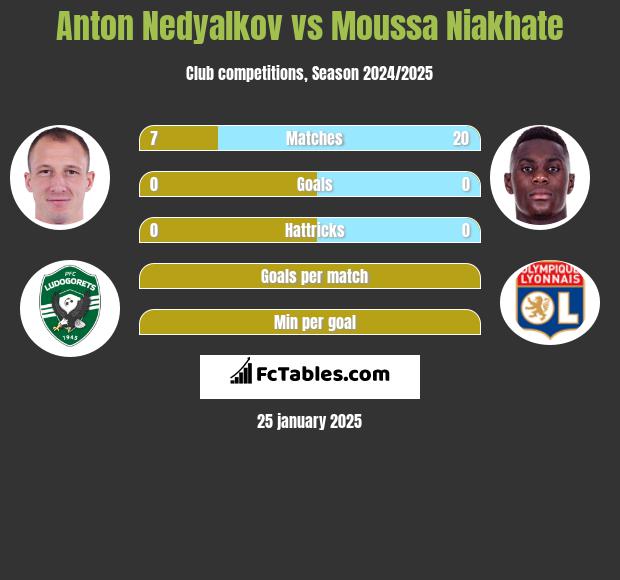 Anton Nedyalkov vs Moussa Niakhate h2h player stats