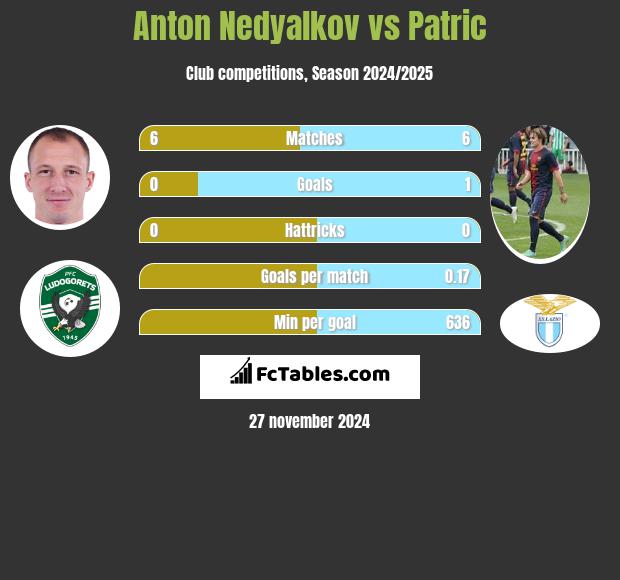 Anton Nedyalkov vs Patric h2h player stats