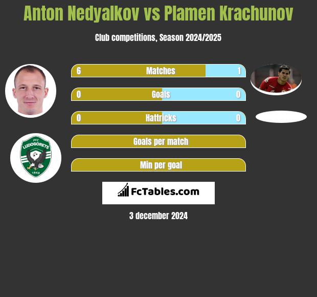 Anton Nedyalkov vs Plamen Krachunov h2h player stats