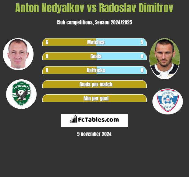 Anton Nedyalkov vs Radoslav Dimitrov h2h player stats