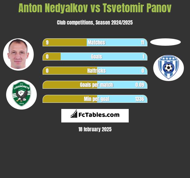 Anton Nedyalkov vs Tsvetomir Panov h2h player stats