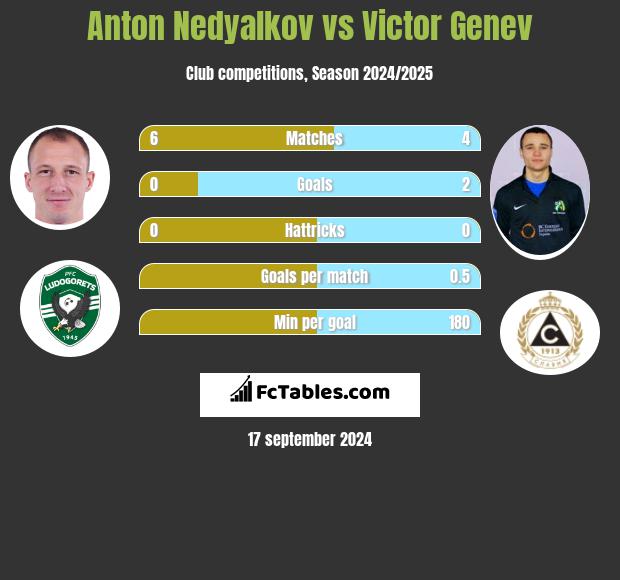 Anton Nedyalkov vs Victor Genev h2h player stats