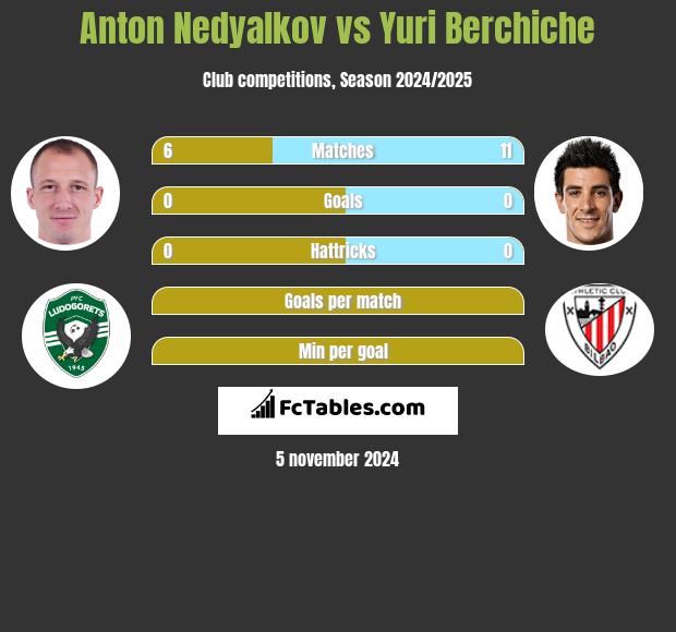 Anton Nedyalkov vs Yuri Berchiche h2h player stats