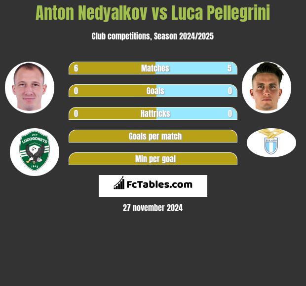 Anton Nedyalkov vs Luca Pellegrini h2h player stats