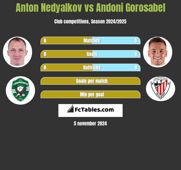 Anton Nedyalkov vs Andoni Gorosabel h2h player stats