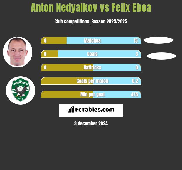 Anton Nedyalkov vs Felix Eboa h2h player stats