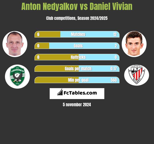 Anton Nedyalkov vs Daniel Vivian h2h player stats