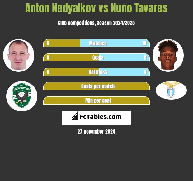 Anton Nedyalkov vs Nuno Tavares h2h player stats