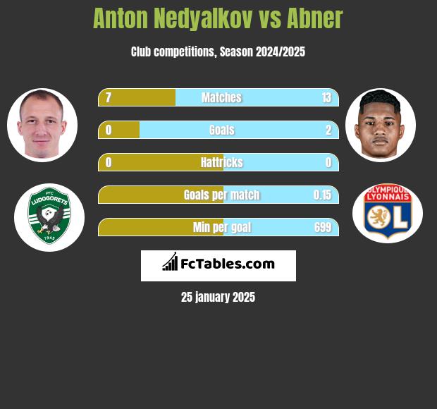 Anton Nedyalkov vs Abner h2h player stats