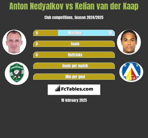 Anton Nedyalkov vs Kelian van der Kaap h2h player stats