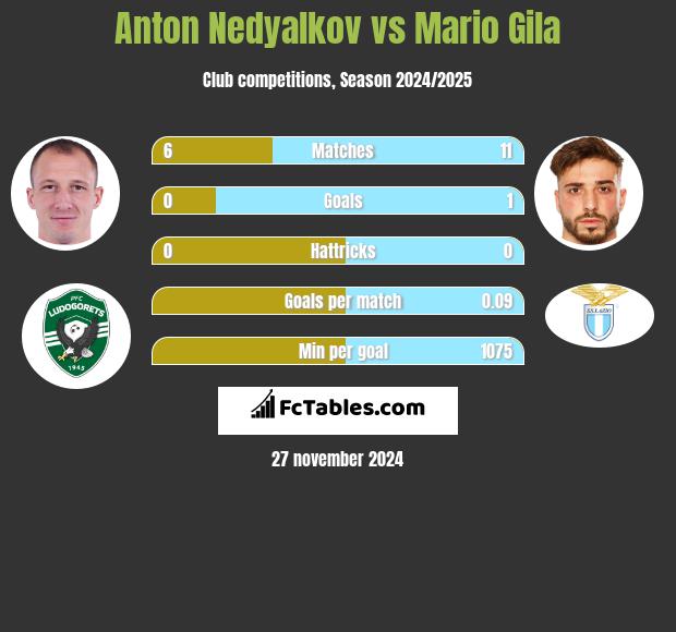 Anton Nedyalkov vs Mario Gila h2h player stats