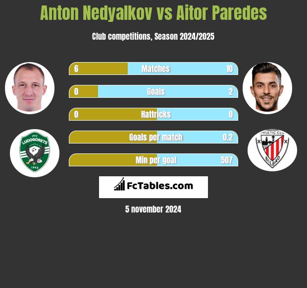 Anton Nedyalkov vs Aitor Paredes h2h player stats