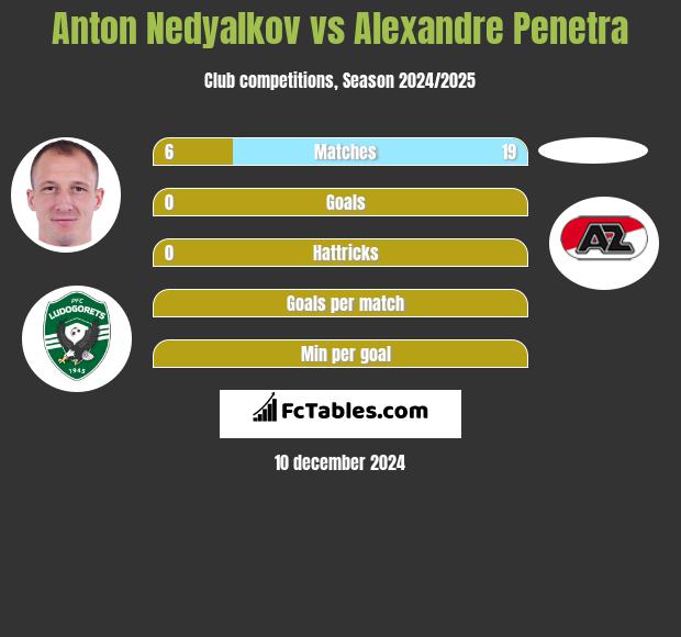 Anton Nedyalkov vs Alexandre Penetra h2h player stats