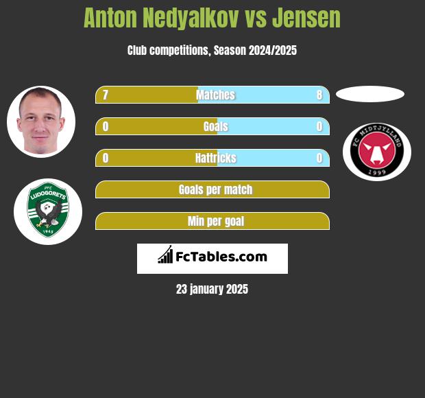 Anton Nedyalkov vs Jensen h2h player stats