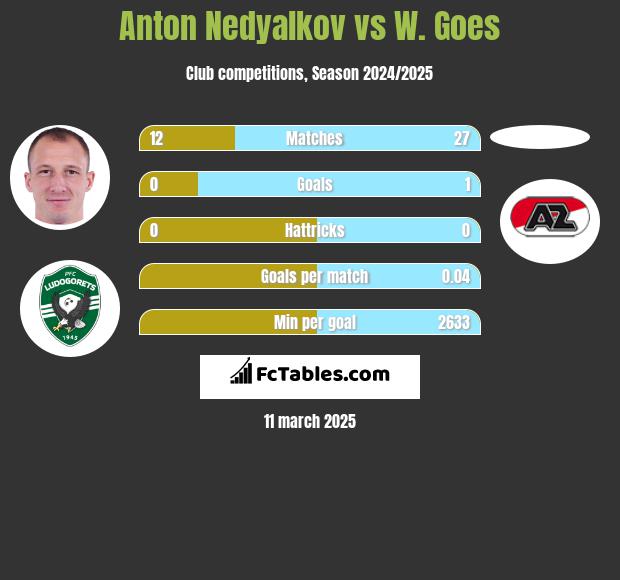 Anton Nedyalkov vs W. Goes h2h player stats