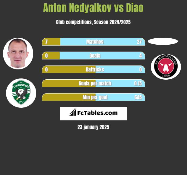 Anton Nedyalkov vs Diao h2h player stats