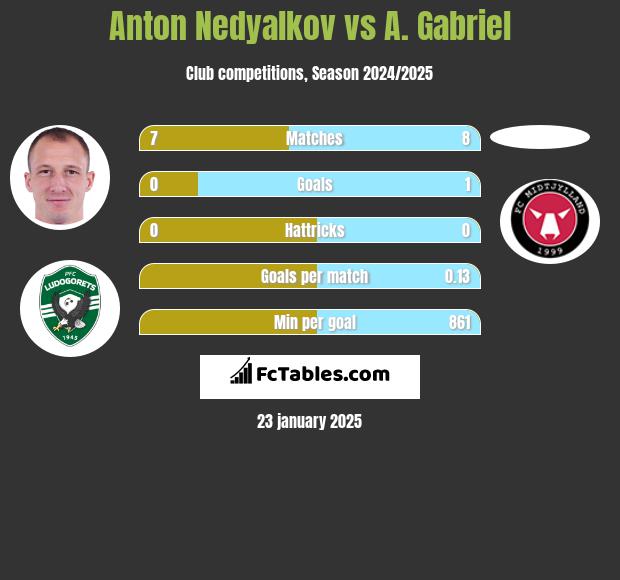 Anton Nedyalkov vs A. Gabriel h2h player stats