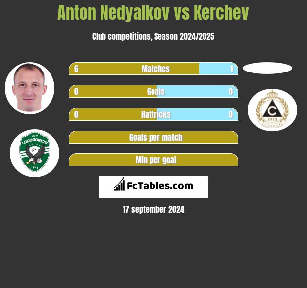 Anton Nedyalkov vs Kerchev h2h player stats