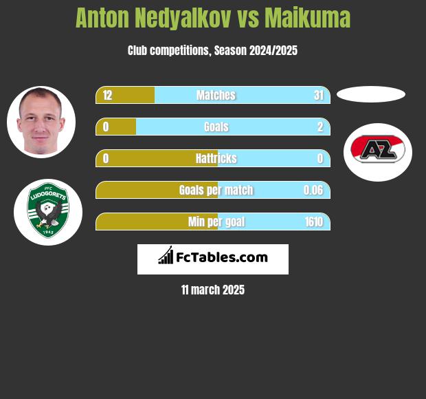 Anton Nedyalkov vs Maikuma h2h player stats