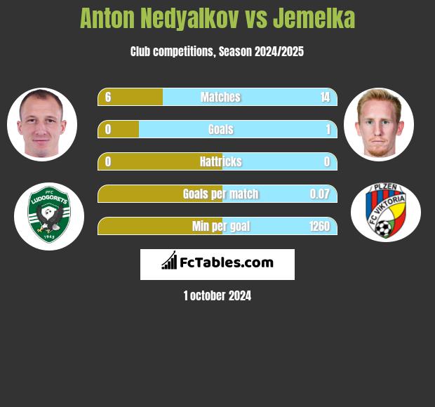 Anton Nedyalkov vs Jemelka h2h player stats