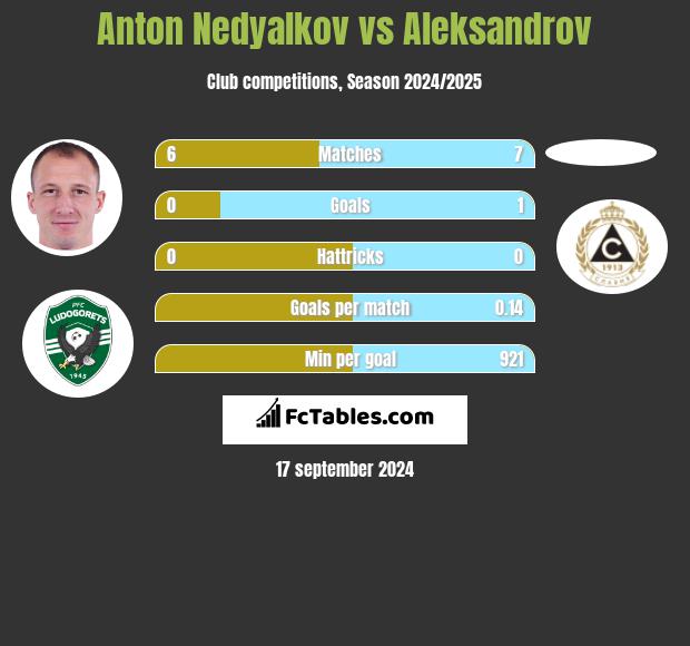 Anton Nedyalkov vs Aleksandrov h2h player stats