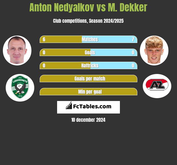 Anton Nedyalkov vs M. Dekker h2h player stats