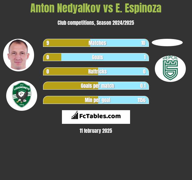 Anton Nedyalkov vs E. Espinoza h2h player stats