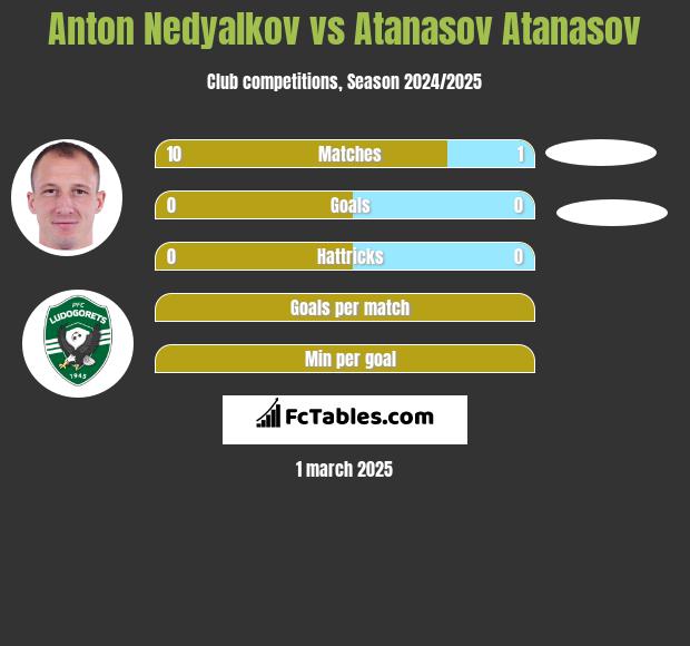 Anton Nedyalkov vs Atanasov Atanasov h2h player stats