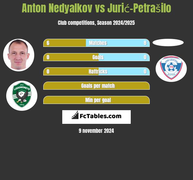 Anton Nedyalkov vs Jurić-Petrašilo h2h player stats