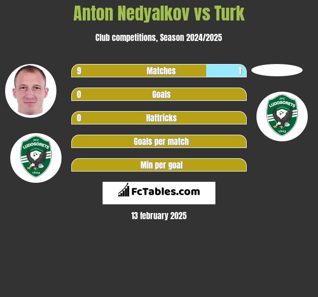 Anton Nedyalkov vs Turk h2h player stats