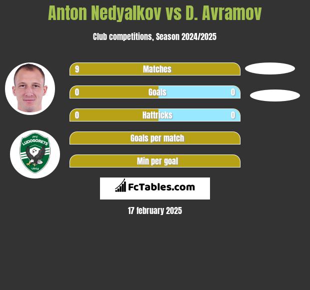 Anton Nedyalkov vs D. Avramov h2h player stats