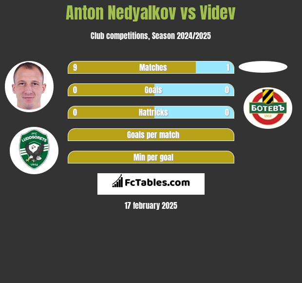 Anton Nedyalkov vs Videv h2h player stats