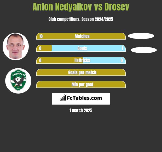 Anton Nedyalkov vs Drosev h2h player stats