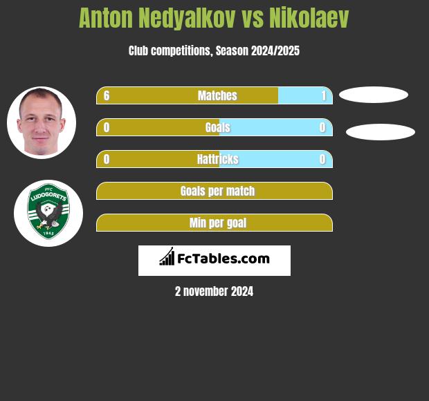 Anton Nedyalkov vs Nikolaev h2h player stats