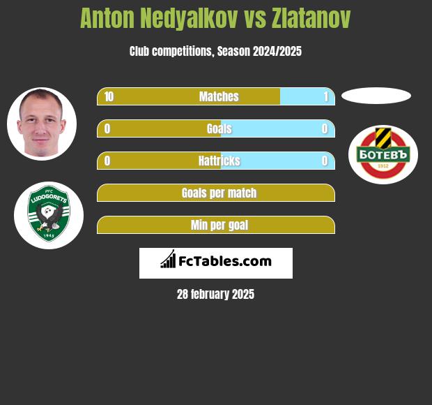 Anton Nedyalkov vs Zlatanov h2h player stats