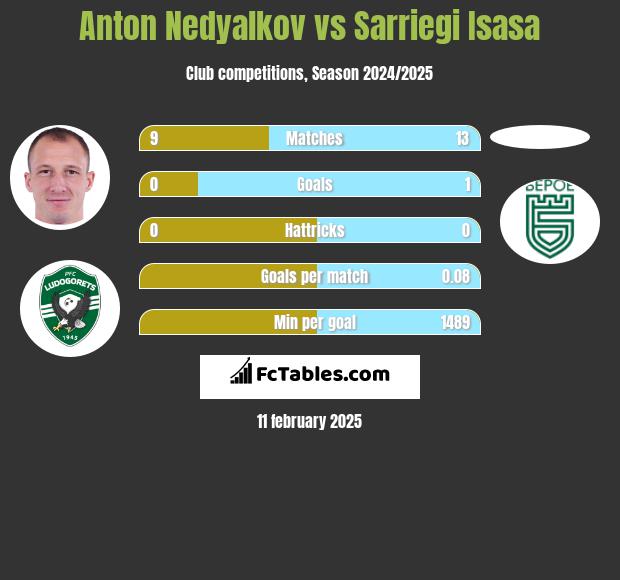 Anton Nedyalkov vs Sarriegi Isasa h2h player stats