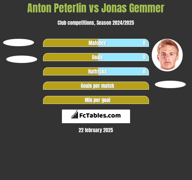 Anton Peterlin vs Jonas Gemmer h2h player stats